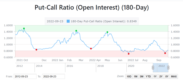 The 180-day put-call ratio based on open interest has concurrently reached its strong support area of below 0.8.