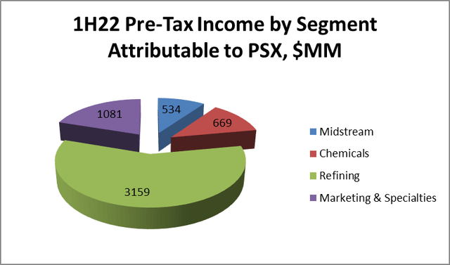 Pie chart of segment pre-tax income
