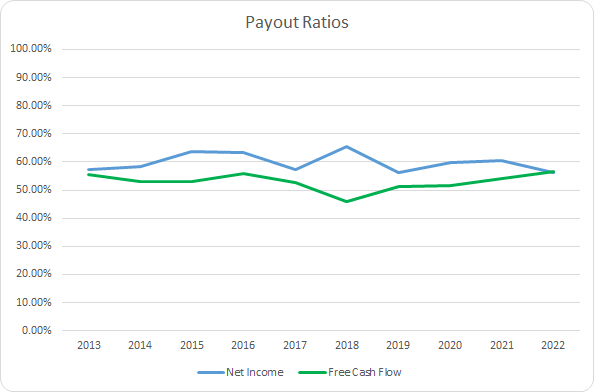 ADP Dividend Payout Ratios