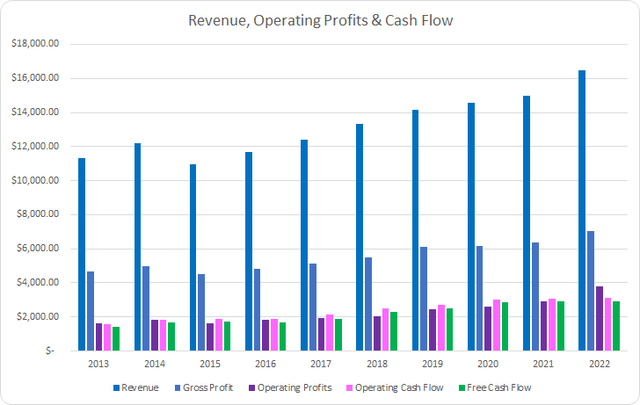 ADP Revenue Profits and Cash Flow