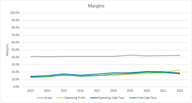 ADP Margins