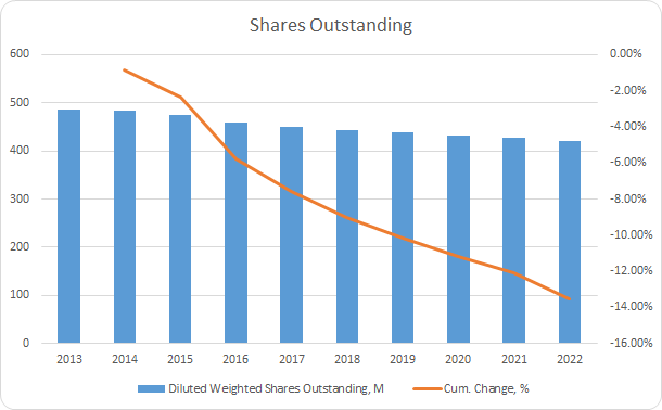 ADP Shares Outstanding