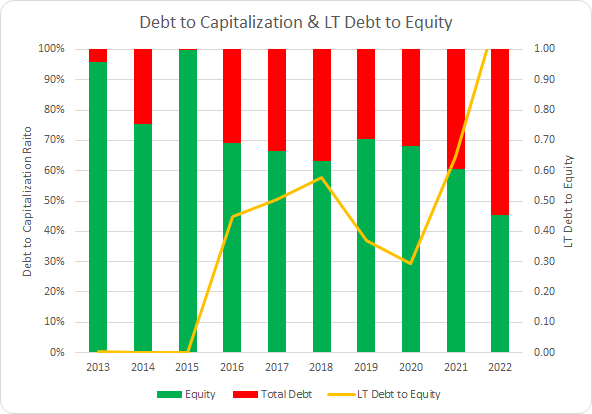 ADP Debt to Capitalization