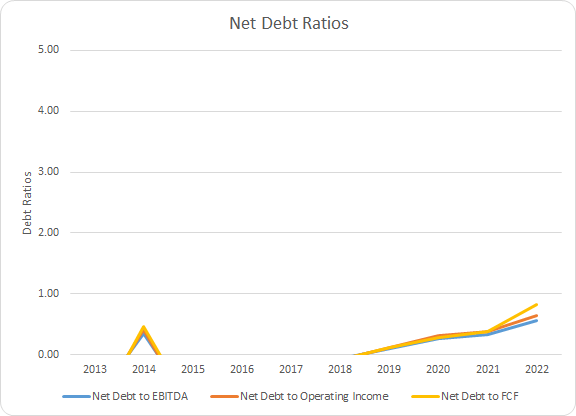 ADP Debt Ratios