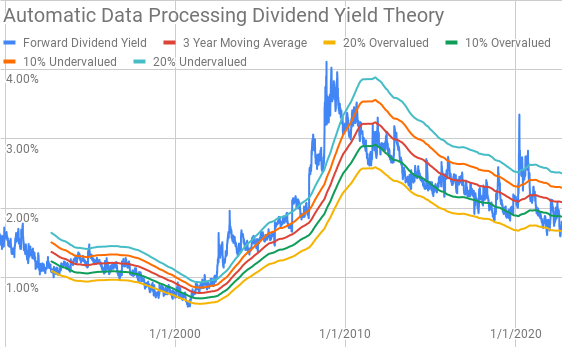 Automatic Data Processing Dividend Yield Theory