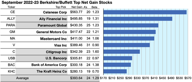 YBUF (1A) GAINERS SEP22-23