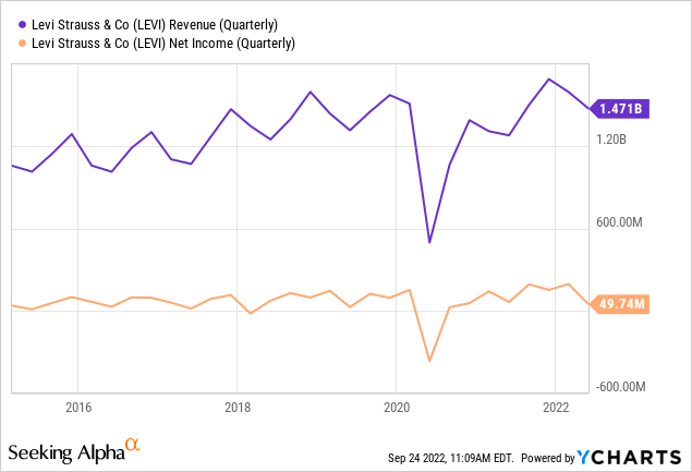 Levi strauss & co hot sale revenue