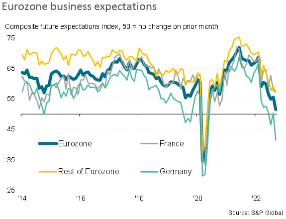 Eurozone downturn deepens in September as price pressures intensify