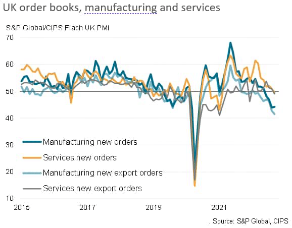 UK recession risks rise as flash PMI surveys signal deepening downturn in September