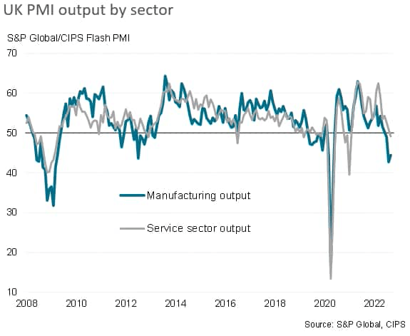 UK recession risks rise as flash PMI surveys signal deepening downturn in September