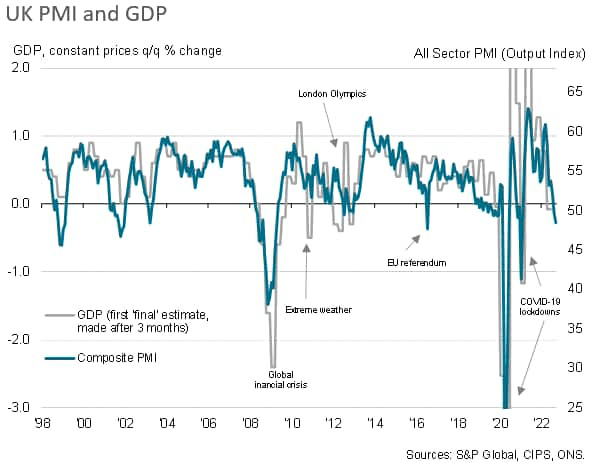 UK recession risks rise as flash PMI surveys signal deepening downturn in September