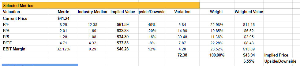 A screenshot of a spreadsheet with the financial metrics for Verizon