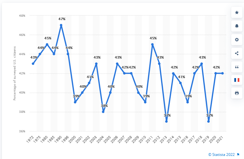 % of US households that own a gun