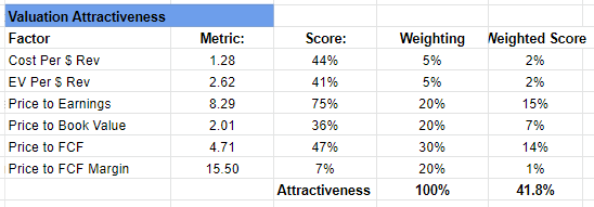 A screenshot of a spreadsheet with the financial metrics for Verizon