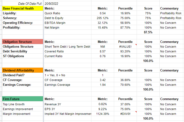 A screenshot of a spreadsheet with the financial metrics for Verizon