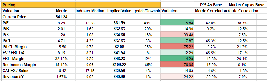 A screenshot of a spreadsheet with the financial metrics for Verizon