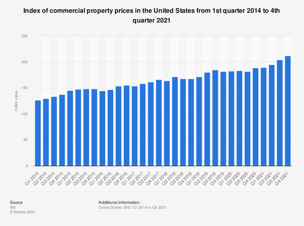 Source: Statista