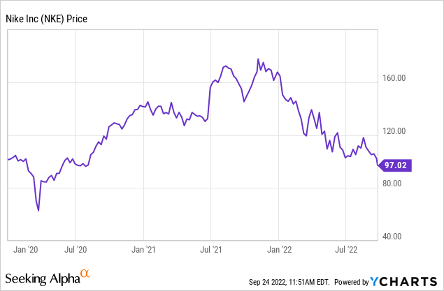 Nike Stock What To Expect Following 40 Price Crash NYSE NKE