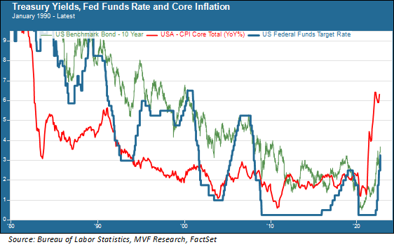 Treasury yields, fed funds rate and core inflation