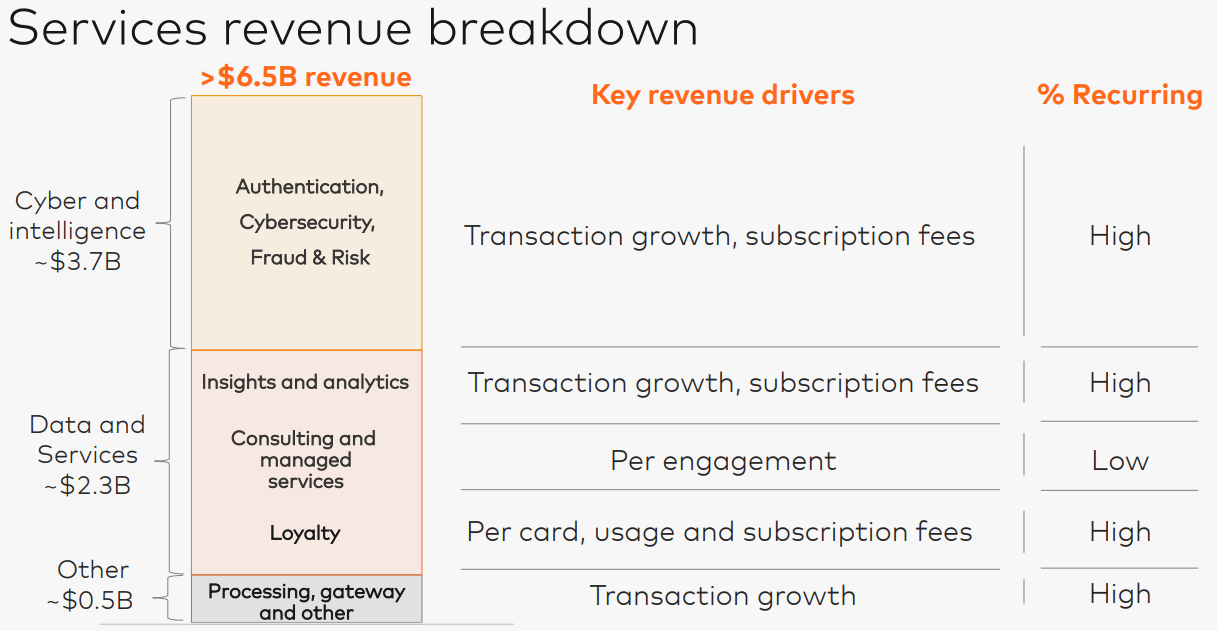 Services revenue breakdown