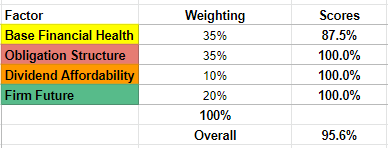 A screenshot of a spreadsheet with the financial metrics for Verizon