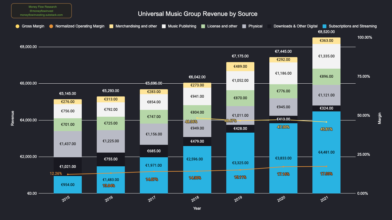 UMG Revenue by Source/Profitability