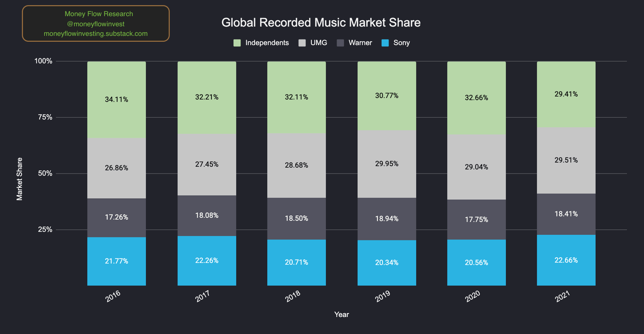 Global Recorded Music Market Share