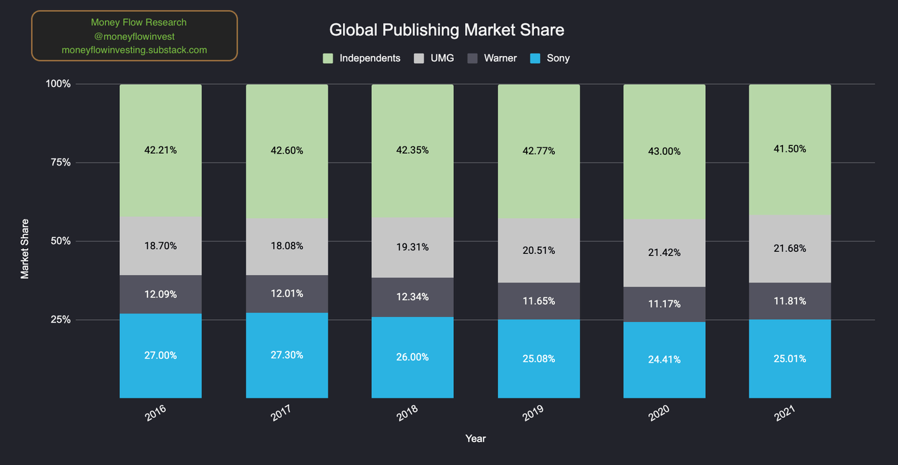 Global Publishing Market Share