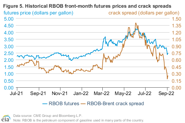 Figure 5: historical RBOB front-month futures prices and crack spreads