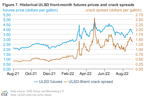 Figure B7: historical ULSD front-month futures prices and crack spread