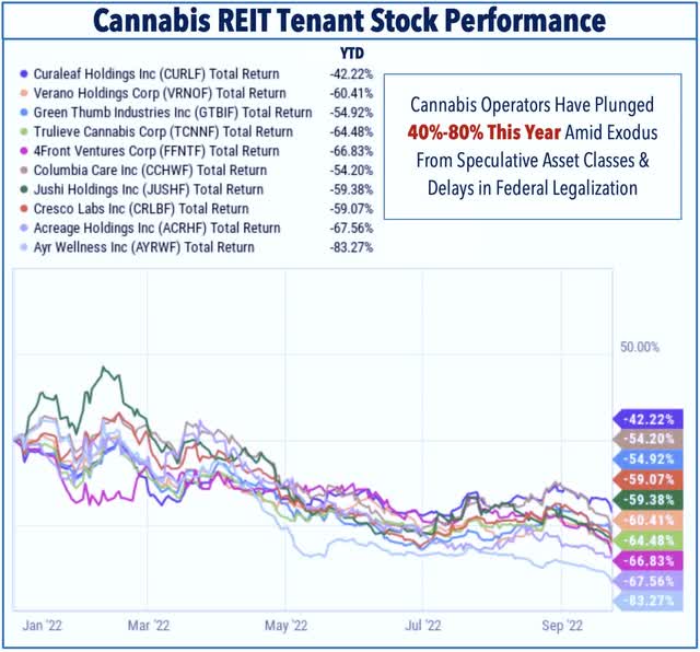 cannabis REIT tenant stock performance