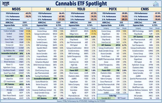 cannabis ETFs