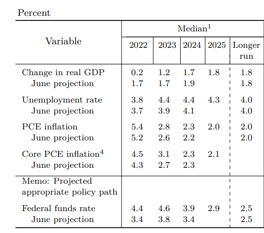 Fed economic projections (Jun-22)