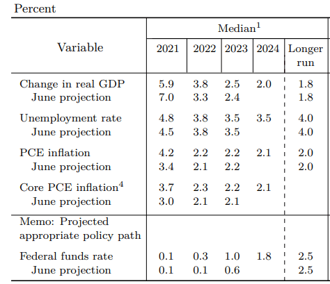 Fed economic projections (Sep-21)