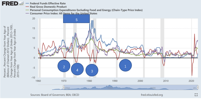 Interest rates, GDP and inflation