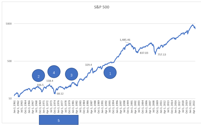 S&P 500 1960-2022