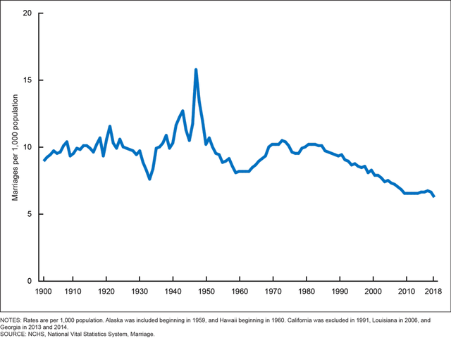 US Marriage Rates, 1900-2018