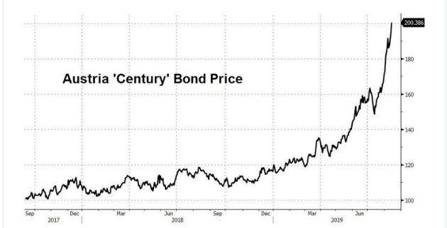 Austria's 100-year bond doubled in value from 2017-2019 as rates fell