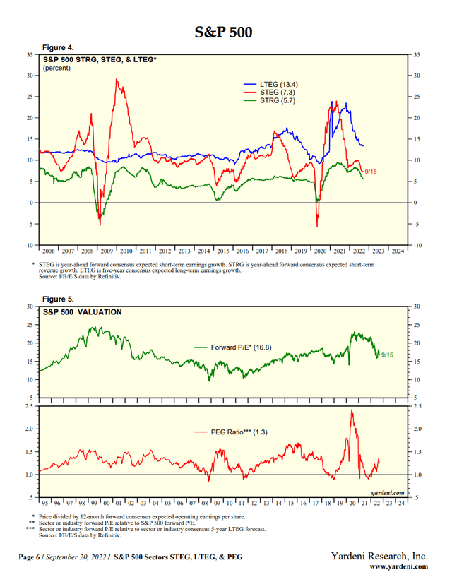 Yardeni S&P 500 Valuations