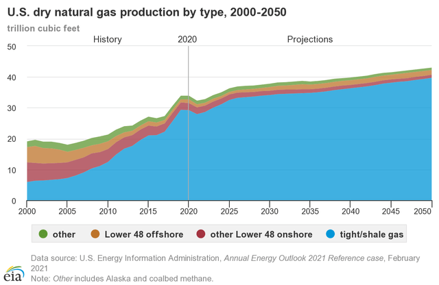 US natural gas production