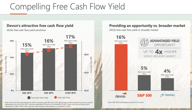 DVN implied free cash yield