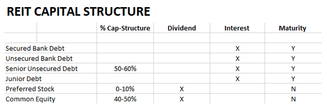 REIT capital structure