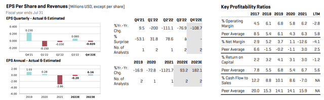 Comtech: Earnings & Key Profitability Ratios