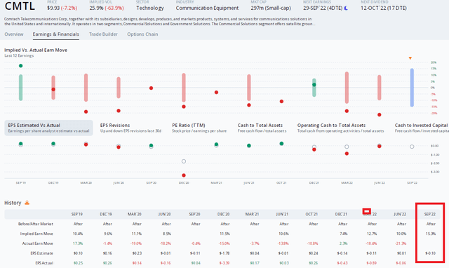 CMTL: Expensive Options As Implied Volatility Runs High