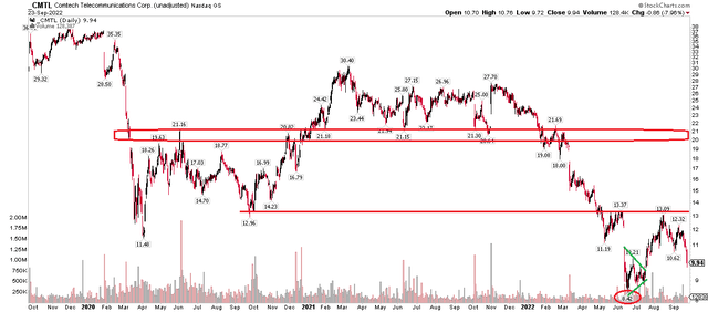 CMTL: Shares Continue Lower, Eye $9 Support