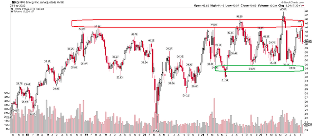 NRG: Trade the Range & Wait For A Breakout