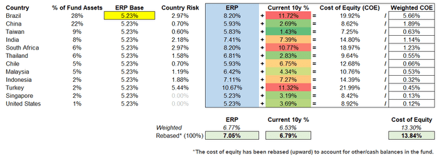 Weighted Average Risk-free Rate
