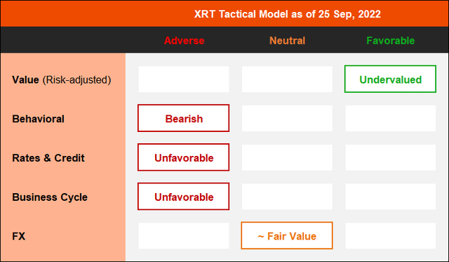 XRT Tactical Model Summary