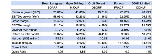 A comparison of Major Drilling with select industry peers in terms of growth, profitability, and balance sheet quality