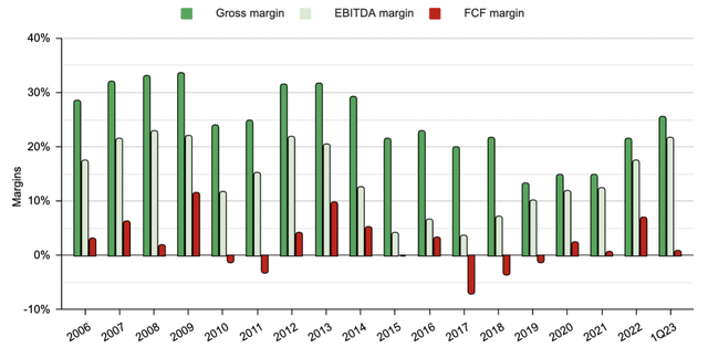 Gross, EBITDA and FCF margins of Major Drilling